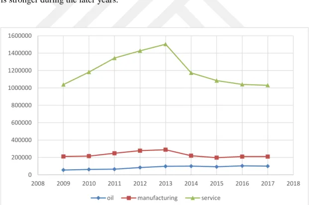 Figure 2.2 shows that employment in all sectors grows until 2013. After 2013  there  is  a  clear-cut  decrease  in  service  sector  employment,  while  there  are  modest  gains in the other two sectors