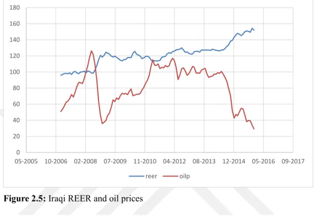 Figure 2.5: Iraqi REER and oil prices 020406080100120140160180 05-2005 10-2006 02-2008 07-2009 11-2010 04-2012 08-2013 12-2014 05-2016 09-2017reeroilp