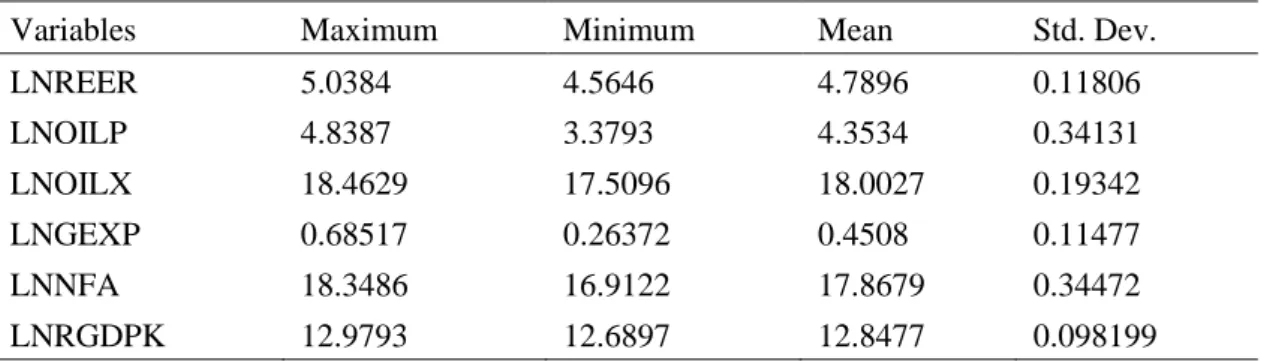 Table 4.2: Descriptive Statistics 