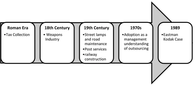 Figure 1:  Historical Development of Outsourcing (Özdoğan, 2006: 9) 