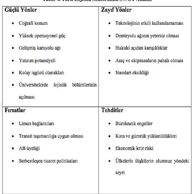 Tablo 4. Türk Lojistik Sektörünün SWOT Analizi 