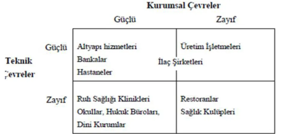 Şekil 1 Örgütlerin Teknik ve Kurumsal Çevrelerine Göre Sınıflandırılması 