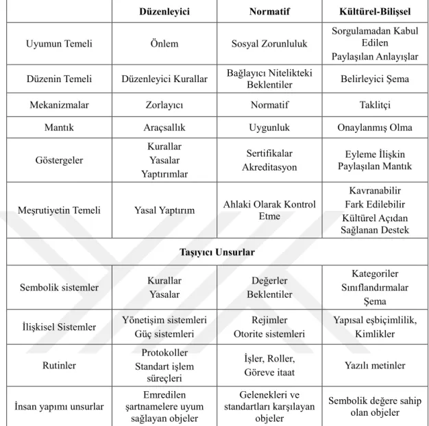 Tablo 1  Düzenleyici, Normatif ve Kültürel-Bilişsel Süreçler 