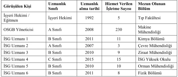 Tablo 3 Görüşme Yapılan Uzmanlar ile İlgili Genel Bilgi 