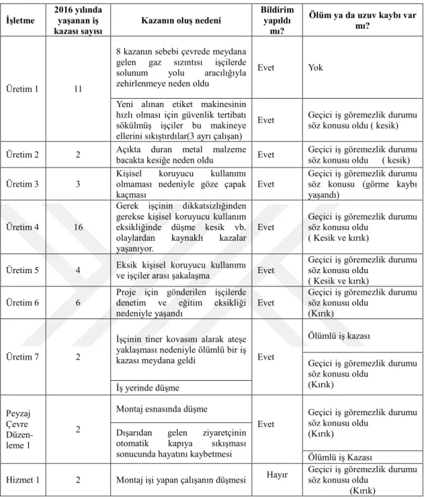 Tablo 4 Araştırma kapsamındaki İşletmelerde 2016 Yılı İçerisinde Meydana Gelen Kazalar  ve Nedenleri 