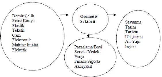 Şekil  1:  Otomotiv  Sanayiinin  Diğer  Sektörlerle  Olan  İlişkisi 1