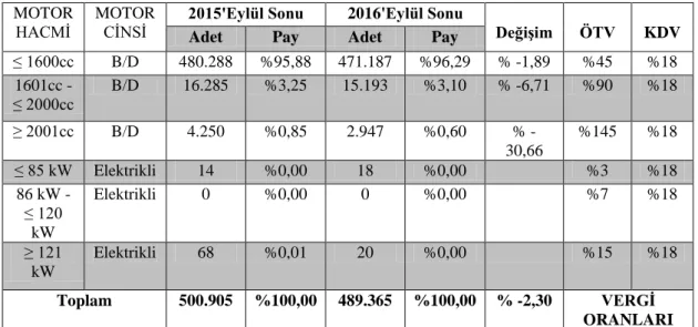 Tablo 4: 2015 Eylül ayı ile 2016 Eylül ayı motor gücüne göre araç satışları 12 MOTOR  HACMİ  MOTOR CİNSİ  2015'Eylül Sonu  2016'Eylül Sonu  Değişim  ÖTV  KDV  Adet  Pay  Adet  Pay 