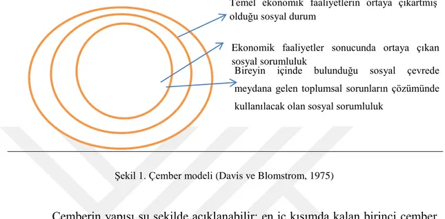 Şekil 1. Çember modeli (Davis ve Blomstrom, 1975) 