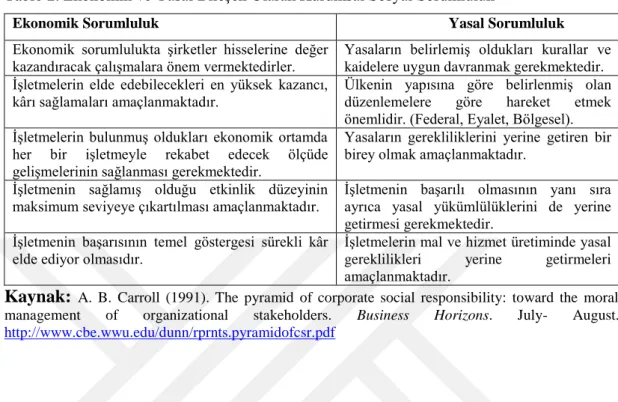 Tablo 2. Ekonomik ve Yasal Bileşen Olarak Kurumsal Sosyal Sorumluluk 