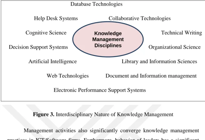 Figure 3. Interdisciplinary Nature of Knowledge Management 