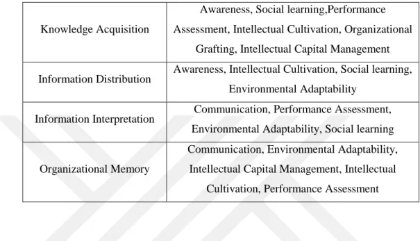 Table 2. Huber’s (1991) Organizational Learning Construct In Eight Dimensions 