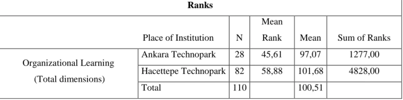 Table 11. Non-parametric Test Results for OL and Place of Institution 
