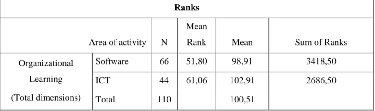 Table 13. Non-parametric Test Results for OL and Area of Activity 