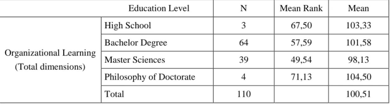 Table 15. Non parametric test for OL and Education Level 