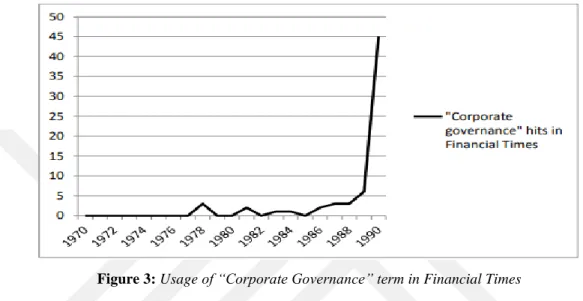 Figure 3: Usage of “Corporate Governance” term in Financial Times  