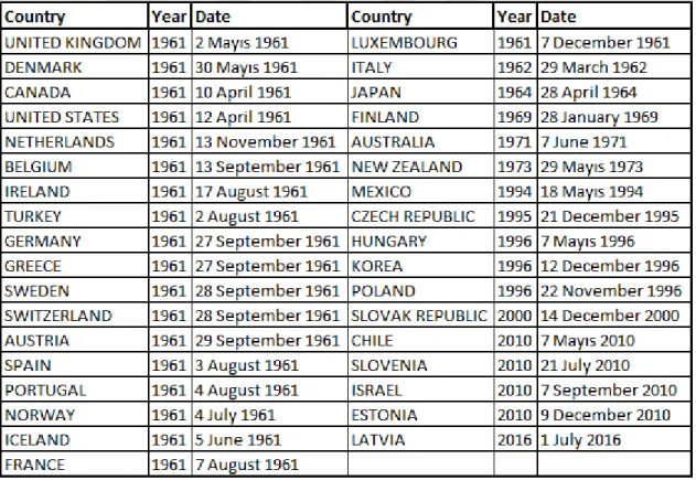 Table 1: Entry dates of all OECD member nation 3