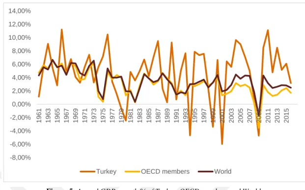 Figure 5: Annual GDP growth % of Turkey, OECD members and World  