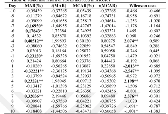 Table 4: Abnormal return of stocks included in XKURY   