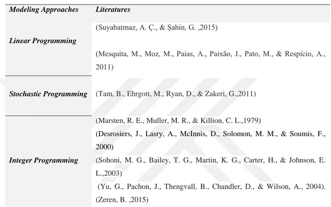 Table 1: 1 Shows important modeling approaches of literature according to programming types 