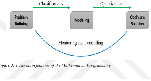 Figure 3: 1 The main features of the Mathematical Programming 