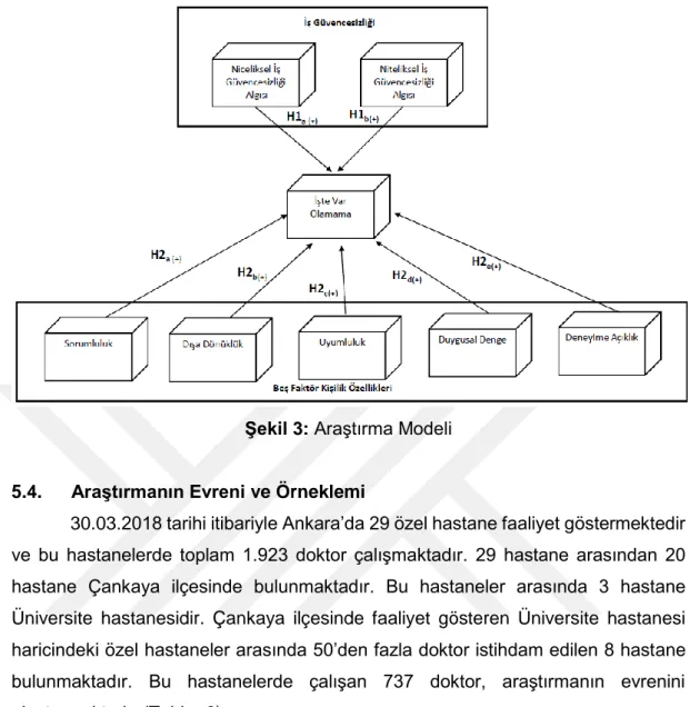 Şekil 3: Araştırma Modeli 