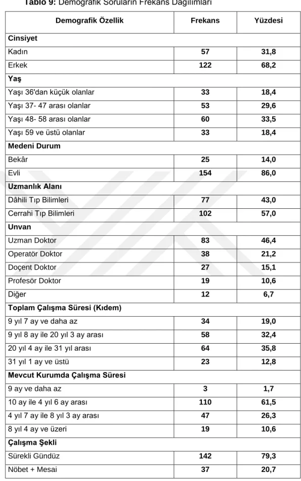 Tablo 9:  Demografik Soruların Frekans Dağılımları 