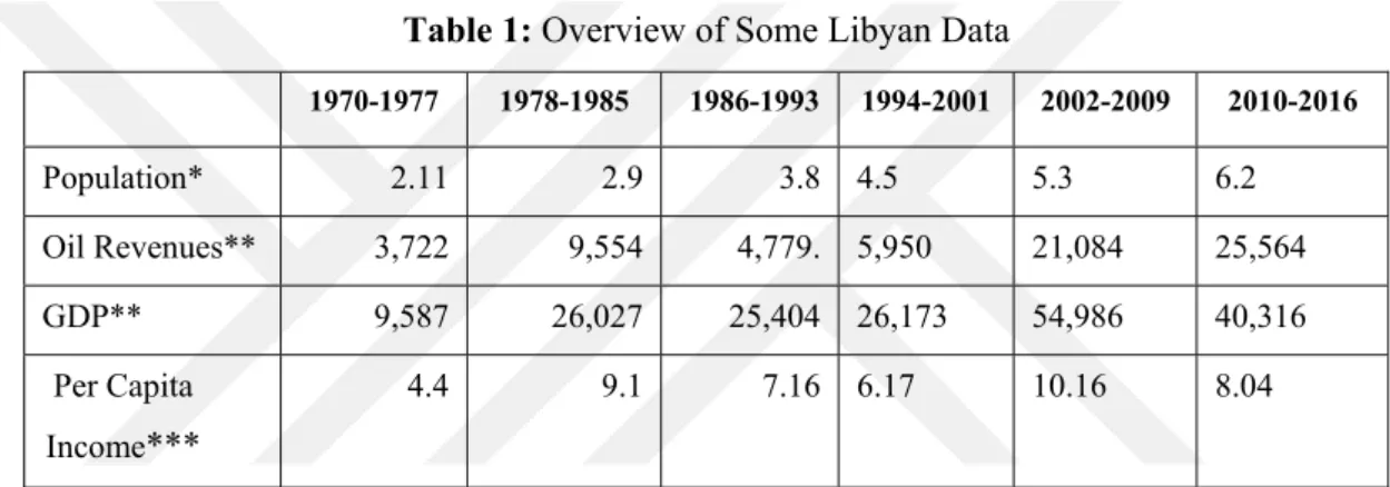 Table 1: Overview of Some Libyan Data 