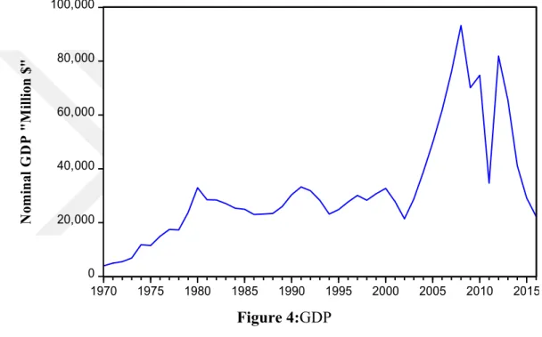 Figure 4:GDP 