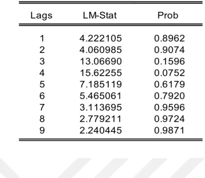 Table 6:Serial Correlation LM Test 