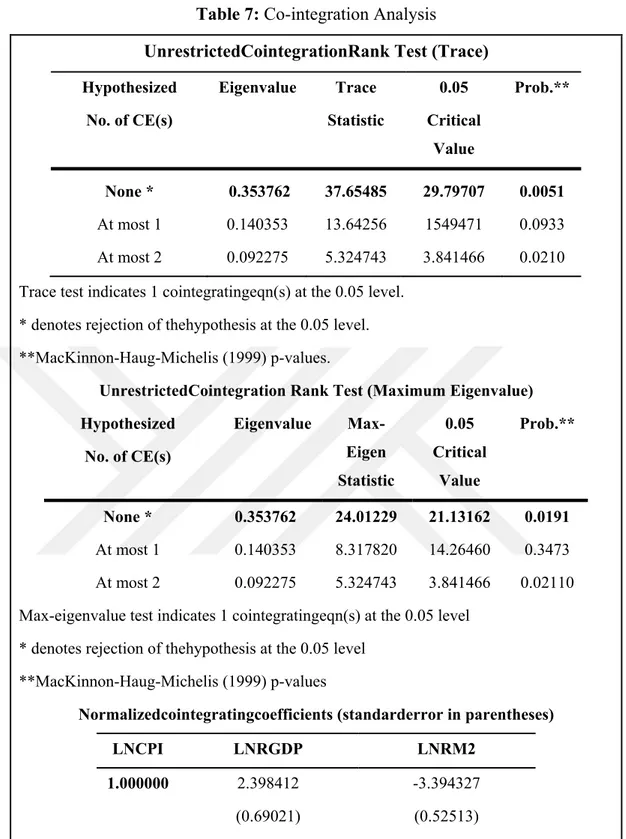 Table 7: Co-integration Analysis  UnrestrictedCointegrationRank Test (Trace)