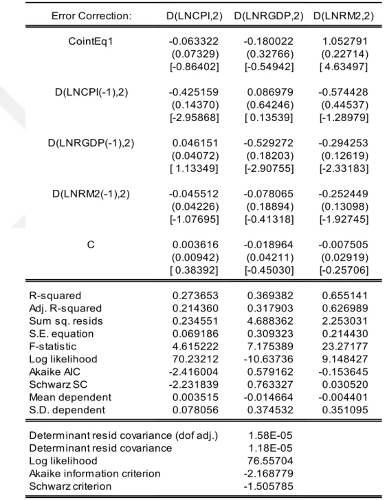 Table 8: Vector Error Correction Model Test Results 