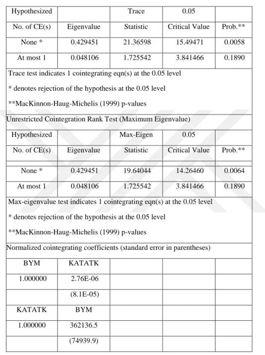 Tablo 5. Eşbütünleşme Analizi (Model 2: BYM-KATATK) 