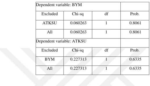 Tablo 8. VAR Granger Causality/Block Exogeneity Wald Tests                              (Model 1: BYM-ATKSU) 