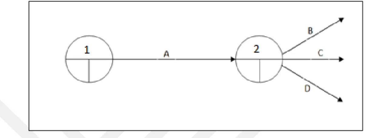 Figure 2: The end event for the previous activity is the start event for subsequent activities