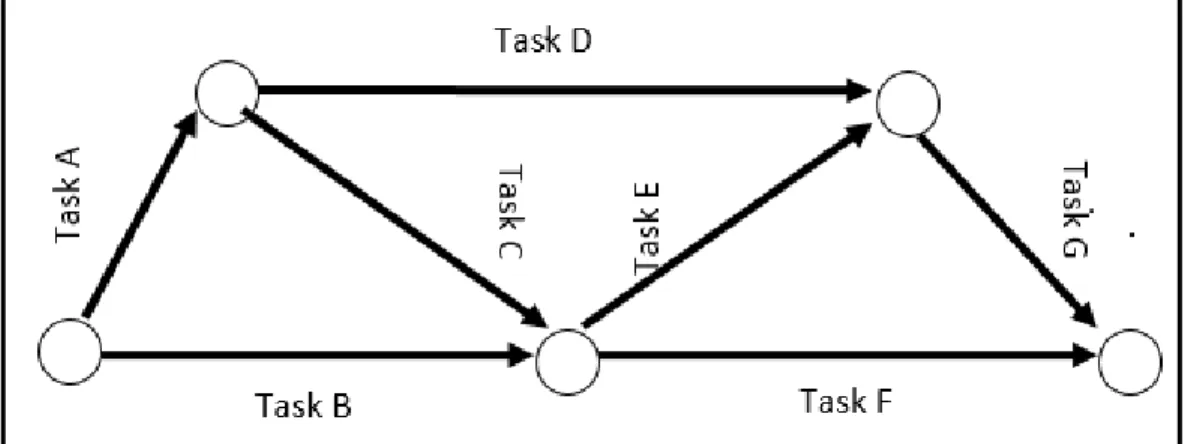 Figure 5: Design of Arrows-Based Work Networks (AOA). 