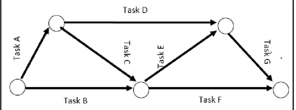Figure 5: Design of Arrows-Based Work Networks (AOA). 