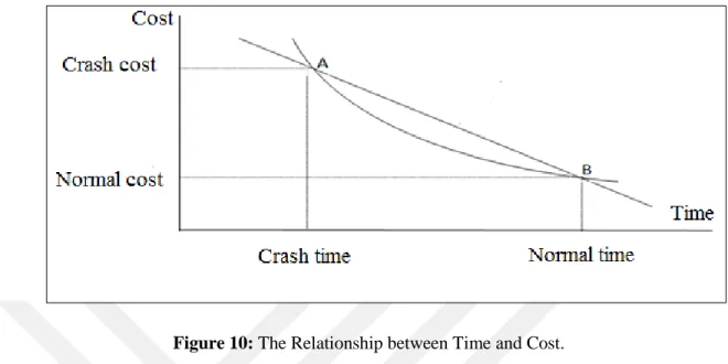 Figure 10: The Relationship between Time and Cost. 