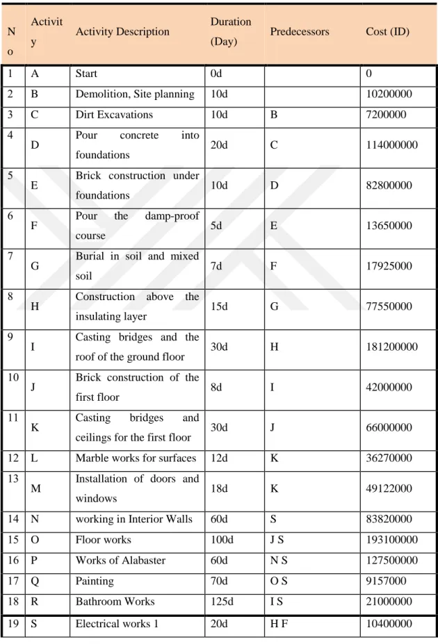 Table 1: List of Activities for the School Project. 