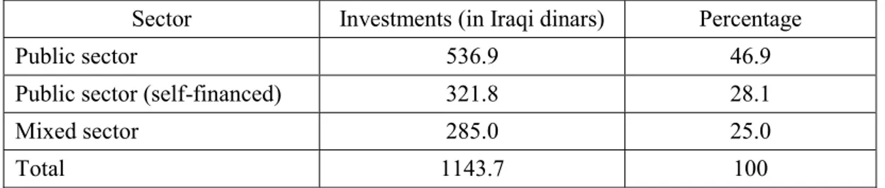Table 2.1. Investment allocations for the period 1970-1974  Sector  Investments (in Iraqi dinars)  Percentage 
