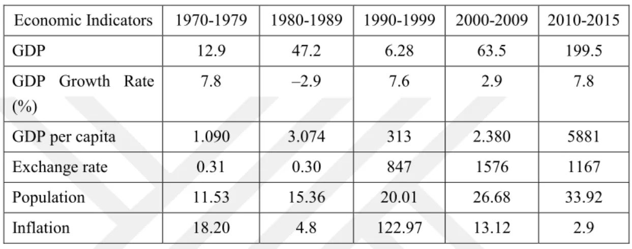 Table 2.2. Indicators of the Iraqi economy for the period 1970-2015 