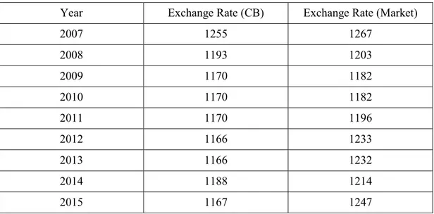 Table 2.5. Exchange Rates between 2007 and 2015 
