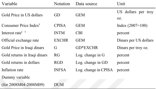 Table 4.1. Definitions and Sources of Data 