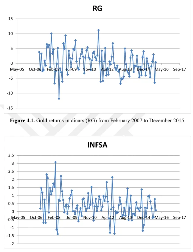 Figure 4.2. The seasonally adjusted inflation rate (INFSA) from February 2007 to  December 2015