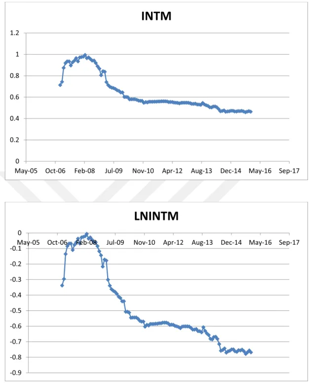 Figure 4.3. Monthly interest rate (INTM) and its logarithmic value (LNINTM) from  February 2007 to December 2015