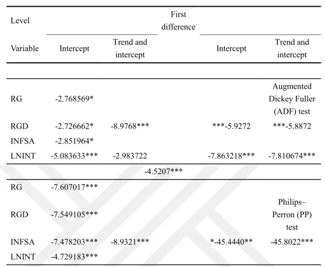 Table 5.1. ADF and PP Unit Root Tests  First  difference Level  Trend and  intercept Intercept Trend and intercept Intercept Variable  Augmented  Dickey Fuller  (ADF) test -2.768569* RG ***-5.8872 ***-5.9272 -8.9768*** -2.726662* RGD  -2.851964* INFSA  -7.