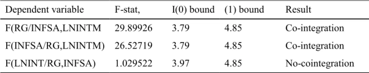 Table 5.3. Bounds Test Results 