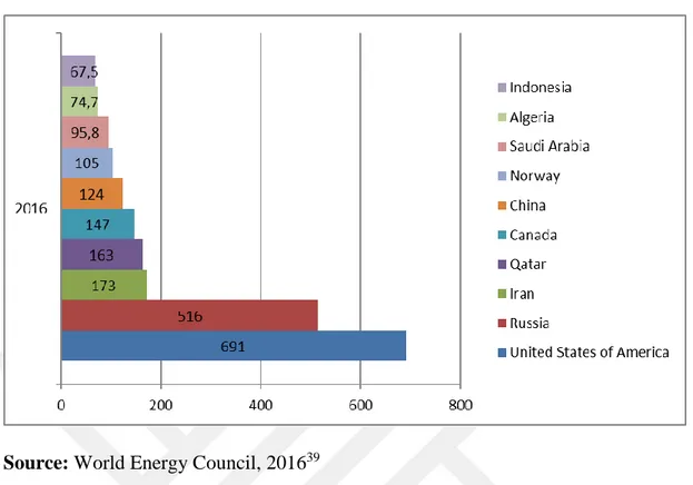 Figure 4: Top 10 Countries Producing Natural Gas in 2016 (Mtoe)