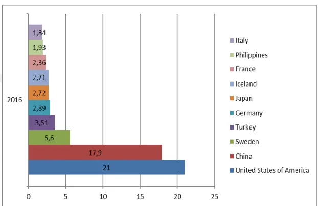 Figure 15: Top Geothermal Installed Capacity by Country (Gw) 