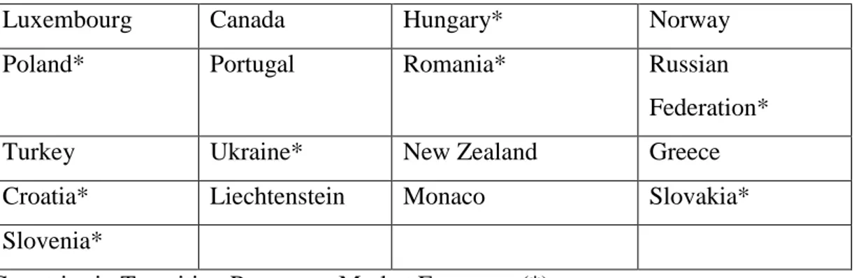 Table 12: List of Annex-II of UNFCCC 