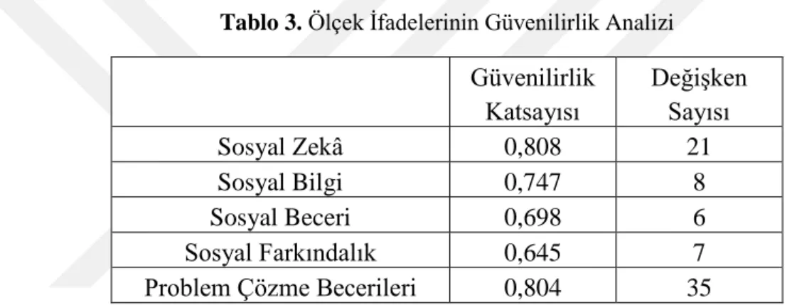 Tablo 3. Ölçek İfadelerinin Güvenilirlik Analizi  Güvenilirlik  Katsayısı  Değişken Sayısı  Sosyal Zekâ  0,808  21  Sosyal Bilgi  0,747  8  Sosyal Beceri  0,698  6  Sosyal Farkındalık  0,645  7 